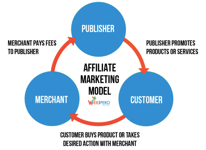 How to Get Started in Affiliate Marketing-Link