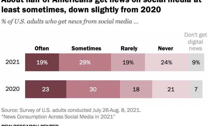 Study finds half of Americans get news on social media, but percentage has dropped